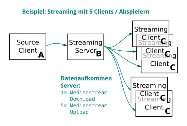 Streaming in der Server-Client-Struktur