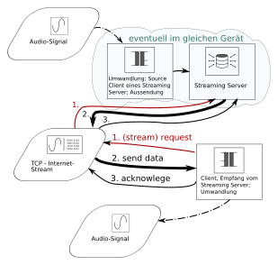 TCP- und http-Streaming in der Server-Client-Struktur